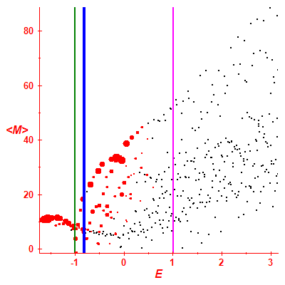 Peres lattice <M>